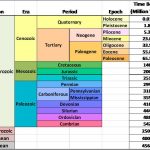 Geologic Time Scale Revised