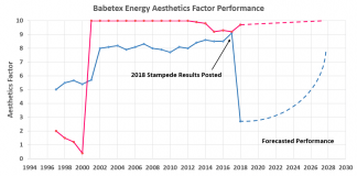 Babetex Energy downgraded to Sosotex Energy after poor Stampede week results